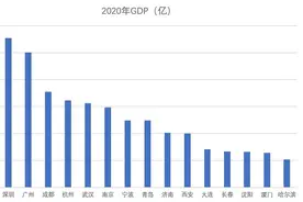 15副省级城市GDP：10城超万亿 厦门增速第一图片