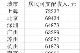 我国十大人均收入最高城市是哪些？县级市缘何赶超一线城市图片