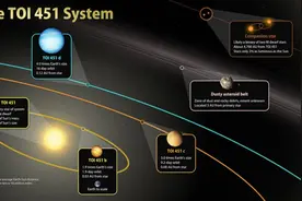 TESS探测器发现围绕一颗年轻的类太阳恒星运行的三颗行星图片