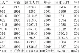 2020年出生人口降幅或超一成 未来几年恐跌破1000万图片