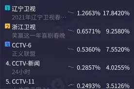《2021辽视春晚》为何一骑绝尘领跑卫视春晚图片