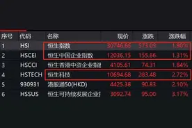 暴涨1万亿，港股牛年开门红！“李焕英”热搜霸屏，最强春节档引爆港股图片