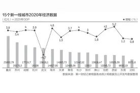 15个新一线城市GDP：13城超万亿，重庆、苏州紧追一线图片