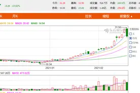 互金概念股发生了啥：360数科、信也科技今年以来涨逾1倍图片