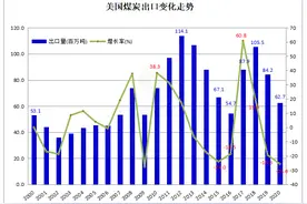 2020年美国煤炭出口6266万吨 同比下降25.6%图片