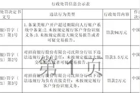 多项行为违法违规 招商银行沈阳分行被罚94万图片