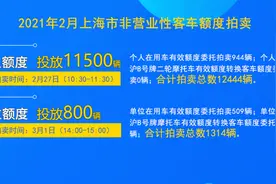 快讯！上海2月份拍牌下周六举行，警示价89500元图片