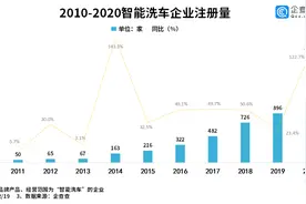 智能洗车风口正盛！去年智能洗车企业注册量同比大涨122.7%图片