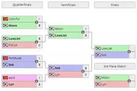 双重大冷门！魔兽贺岁杯Moon、Lyn双双被淘汰  LawLiet、Sok会师决赛图片