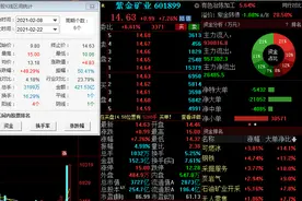 “矿业茅台”股价刷新高，紫金矿业6日狂飙近50%，一机构席位卖出超10亿图片