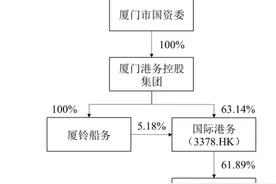 厦门港务：实际控制人将由厦门市国资委变更为福建省国资委图片