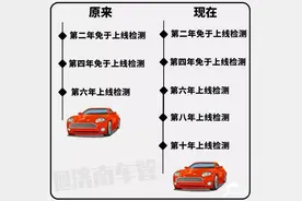 公安部：机动车6年免检，为什么有些车主不能享受？图片