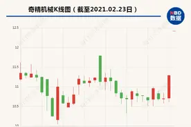 涨停！奇精机械实控人将变更为宁波国资，宁波工投：看中产业协同能力图片