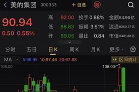 美的砸140亿回购股票！铜价飙涨毛利承压，股价跌超15%图片