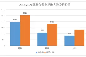 招录2515人！2021年重庆市公务员考试公告发布图片