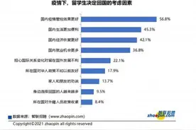 疫情下中国留学生就业：回国趋势明显 过程曲折却充满信心图片