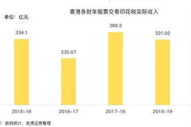 港交所上调印花税影响几何？交易成本约增8%，打击高频交易图片