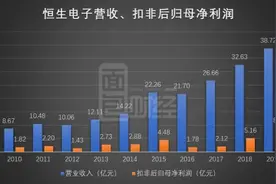 恒生电子：拟耗资近4亿元购买赢时胜股权 2020年盈利双位数下滑图片
