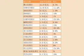非上市银行过得咋样？3家城商行净利润负增长，有农商行大降60%图片