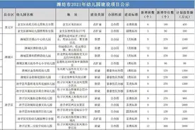 2021年潍坊市拟新建、改扩建幼儿园71所 其中公办园63所图片
