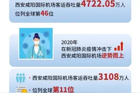 秦知道丨2020年千万级机场成绩出炉，西安咸阳机场为何能成为“逆势黑马”？图片