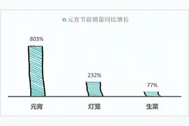 元宵节消费大数据：咸味汤圆销量增长高 老陕也爱吃榴莲汤圆图片