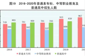 ［2020年统计公报］图19：2016-2020年普通本专科、中等职业教育及普通高中招生人数图片