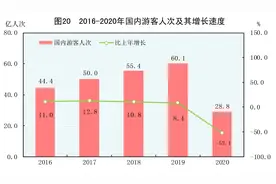 ［2020年统计公报］图20：2016-2020年国内游客人次及其增长速度图片