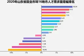 山东16市哪里最吸引人才？首末位指数相差22图片