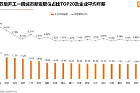 中高端人才最新就业数据：上海新发职位最多 金融业平均年薪近20万图片