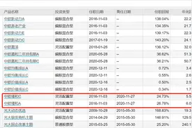 抛弃绩差基金后火速连发三只，中欧王健凭什么再获投资者信任？图片