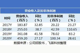 新股排查丨中望软件3D CAD产品国产替代效应弱，永久授权模式导致销售费用高图片
