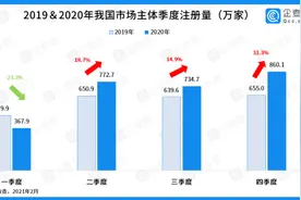 中国社科院联合企查查发布“中国企业发展年报”，哪些地区在逆袭图片