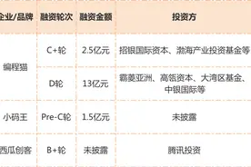 争夺基础教育最后的金矿？“小码王”获千万美元融资，少儿编程头部玩家火拼仍在持续图片