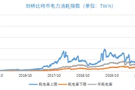 内蒙古拟全面关停虚拟货币挖矿：挖矿有多耗电，矿工转战何处图片