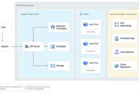 谷歌承认Kubernetes太复杂，于是开启了容器界的Autopilot图片