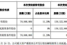 四维图新：腾讯产业基金持股比例降至6.1%图片