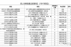 注意！今年省考这些岗位不开考图片