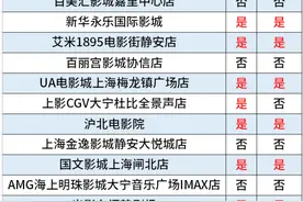电影票退改签方便吗？记者实测三大票务平台，发现了沪上电影院的退改签奥秘｜民生测评图片