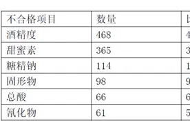 人大代表直击白酒化学添加剂问题背后：多批次白酒因甜蜜素不合格图片