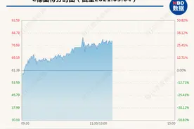 2天，10倍！这只股票“光速”完成股价十倍之旅！“散户大本营”昨日狂买近3000万，赚翻了？图片