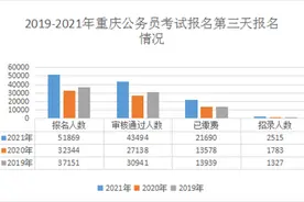 2021重庆公务员考试报名人数破五万 最热岗位410人抢一个饭碗图片