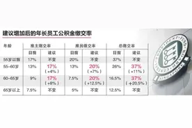灵活提取公积金、补贴企业返聘：新加坡的延迟退休有哪些经验？图片