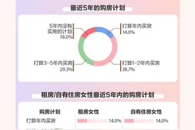 女性购房图鉴：近两成可独立购房，八成女性手握决策大权图片