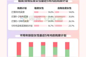 女性购房图鉴：近两成可独立购房，八成女性手握决策大权图片
