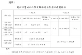 新规！3月15日起，惠州路边停车正式收费（附标准）图片