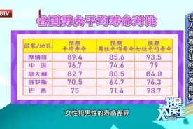 令女人青春永驻的“神秘指标”！下降可致患动脉硬化、冠心病、结直肠癌风险升高图片