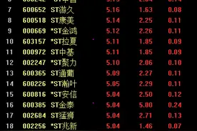 垃圾股兴风作浪：昔日“绞肉机”8天7涨停，还有巨亏股25个涨停图片