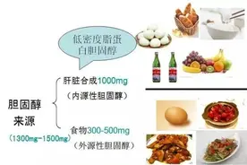 5个方法“把控”胆固醇图片