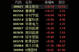碳中和热度不减，中材节能七连板，累计大涨超95%图片